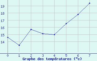 Courbe de tempratures pour Biere