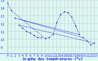 Courbe de tempratures pour Ste (34)