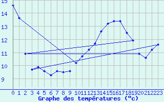 Courbe de tempratures pour Chteau-Chinon (58)