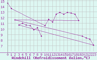 Courbe du refroidissement olien pour Sandillon (45)