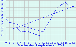 Courbe de tempratures pour Passa Quatro