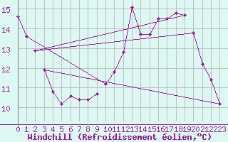 Courbe du refroidissement olien pour Combs-la-Ville (77)