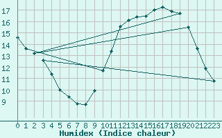 Courbe de l'humidex pour Aizenay (85)