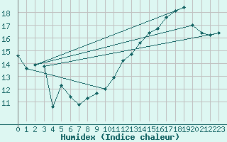 Courbe de l'humidex pour Cap Bar (66)