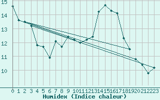 Courbe de l'humidex pour Abla