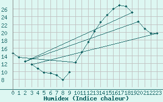Courbe de l'humidex pour Monts-sur-Guesnes (86)