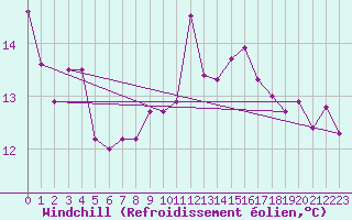 Courbe du refroidissement olien pour Berlin-Tempelhof