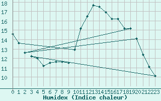 Courbe de l'humidex pour Saint-Igneuc (22)