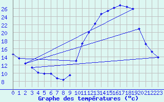 Courbe de tempratures pour Tthieu (40)