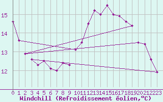 Courbe du refroidissement olien pour Brignogan (29)