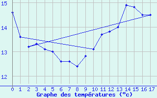 Courbe de tempratures pour Kenley