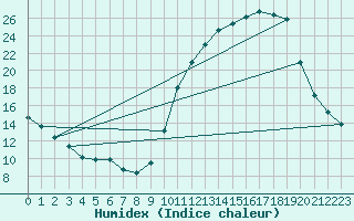 Courbe de l'humidex pour Tthieu (40)
