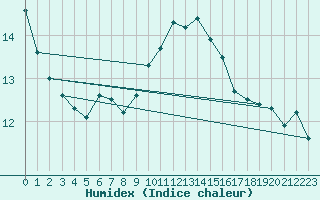 Courbe de l'humidex pour Calvi (2B)