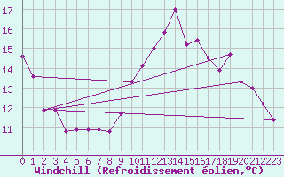 Courbe du refroidissement olien pour Connerr (72)