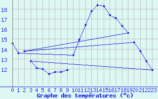 Courbe de tempratures pour Gruissan (11)