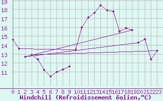 Courbe du refroidissement olien pour Tholey