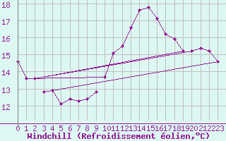 Courbe du refroidissement olien pour Connerr (72)