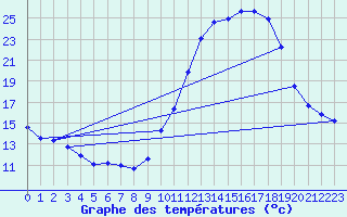 Courbe de tempratures pour Treize-Vents (85)