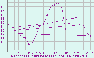 Courbe du refroidissement olien pour Bouligny (55)