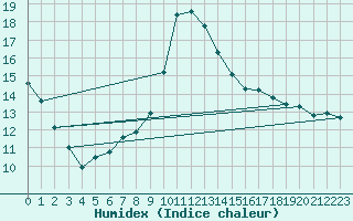 Courbe de l'humidex pour Thoiras (30)