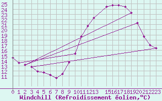 Courbe du refroidissement olien pour Izegem (Be)