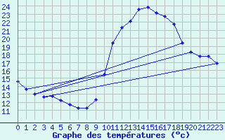 Courbe de tempratures pour Verngues - Hameau de Cazan (13)
