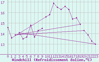 Courbe du refroidissement olien pour Lisbonne (Po)