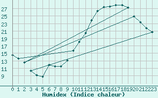 Courbe de l'humidex pour Petiville (76)