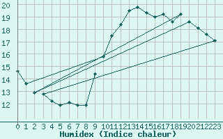 Courbe de l'humidex pour Ile de Groix (56)