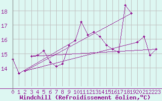 Courbe du refroidissement olien pour Solenzara - Base arienne (2B)