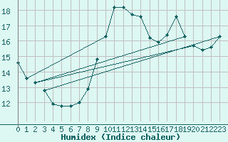 Courbe de l'humidex pour Isle Of Portland