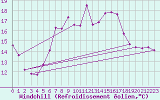 Courbe du refroidissement olien pour Monte Generoso