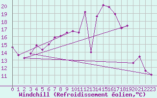 Courbe du refroidissement olien pour Biarritz (64)