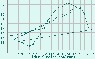 Courbe de l'humidex pour Villarzel (Sw)