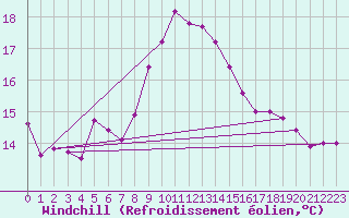 Courbe du refroidissement olien pour Messina