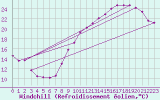 Courbe du refroidissement olien pour Nantes (44)