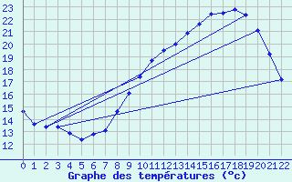 Courbe de tempratures pour Mercurol (26)