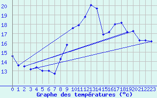 Courbe de tempratures pour Cap Bar (66)