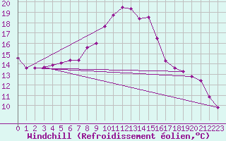Courbe du refroidissement olien pour Gutenstein-Mariahilfberg