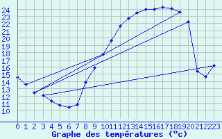 Courbe de tempratures pour Osches (55)