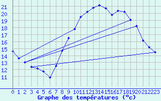 Courbe de tempratures pour Engins (38)