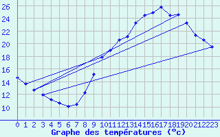 Courbe de tempratures pour Saclas (91)