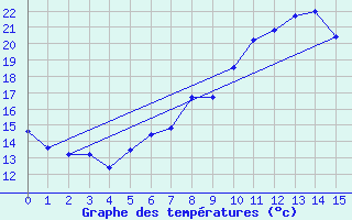 Courbe de tempratures pour Goerlitz