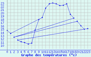 Courbe de tempratures pour Toulon (83)