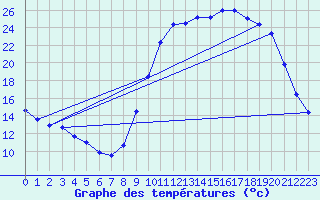 Courbe de tempratures pour Lussat (23)
