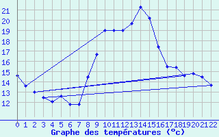 Courbe de tempratures pour Dauphin (04)