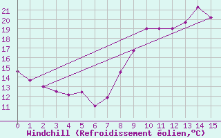 Courbe du refroidissement olien pour Dauphin (04)