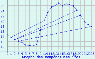 Courbe de tempratures pour Liefrange (Lu)