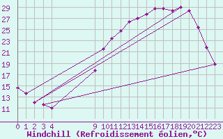 Courbe du refroidissement olien pour La Chapelle-Montreuil (86)