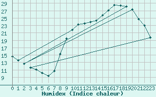 Courbe de l'humidex pour Herserange (54)